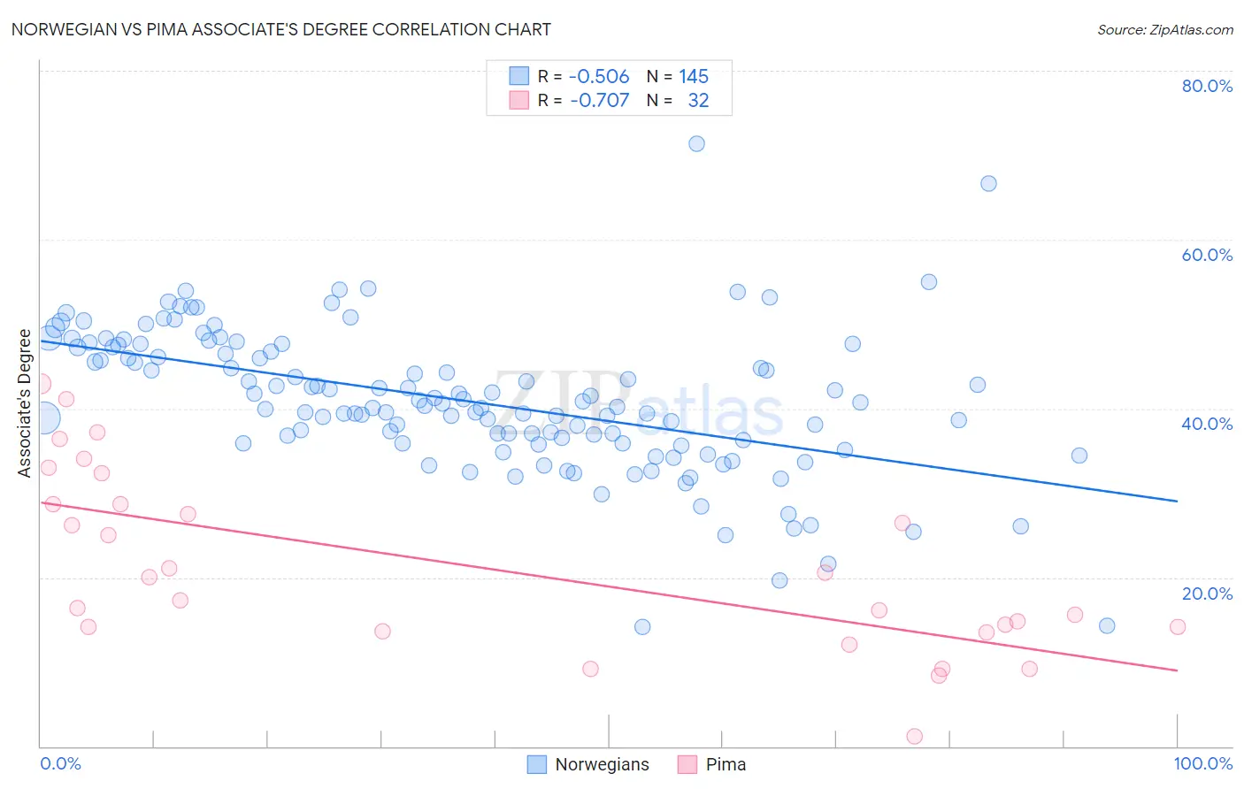 Norwegian vs Pima Associate's Degree