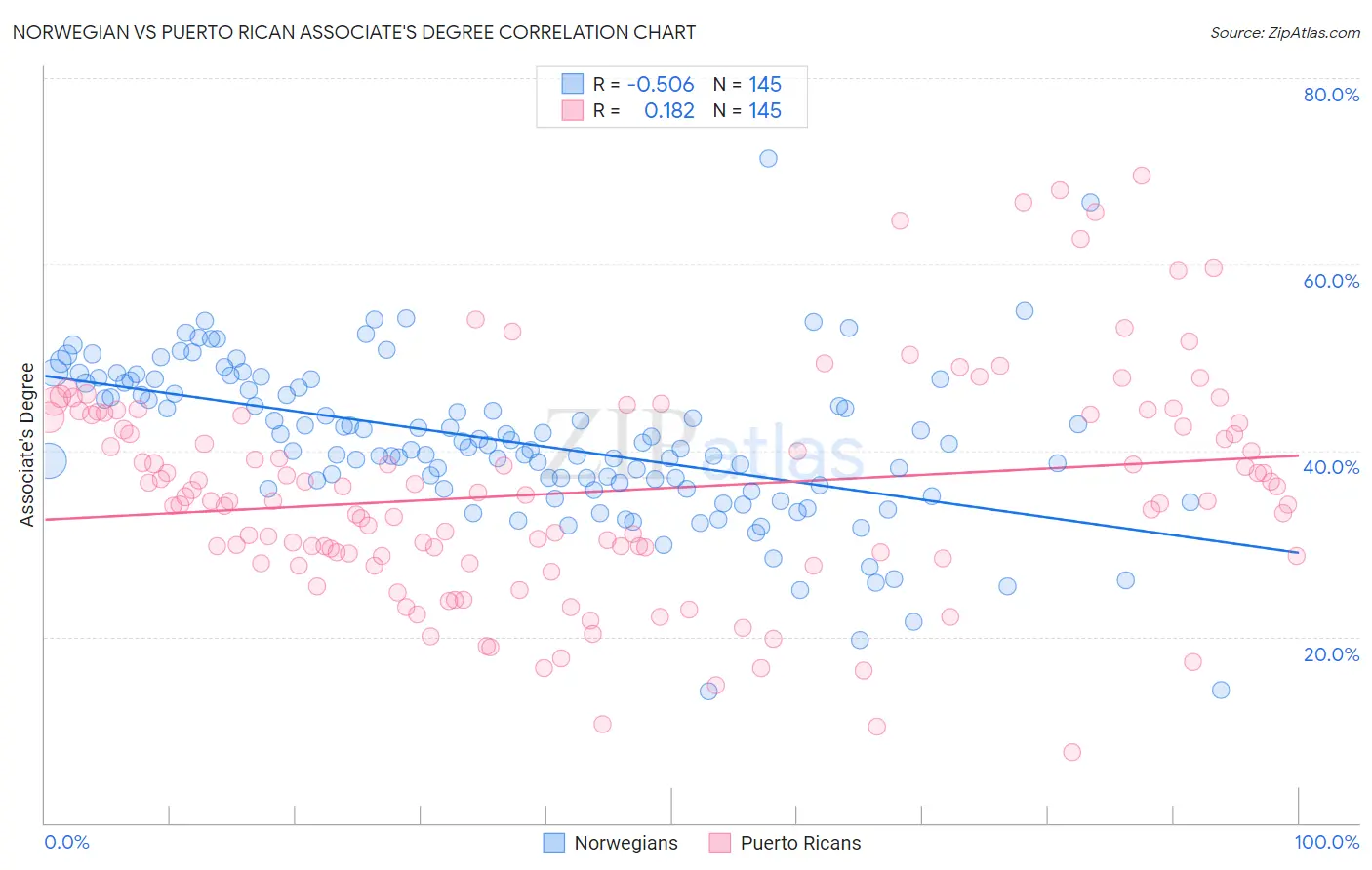 Norwegian vs Puerto Rican Associate's Degree