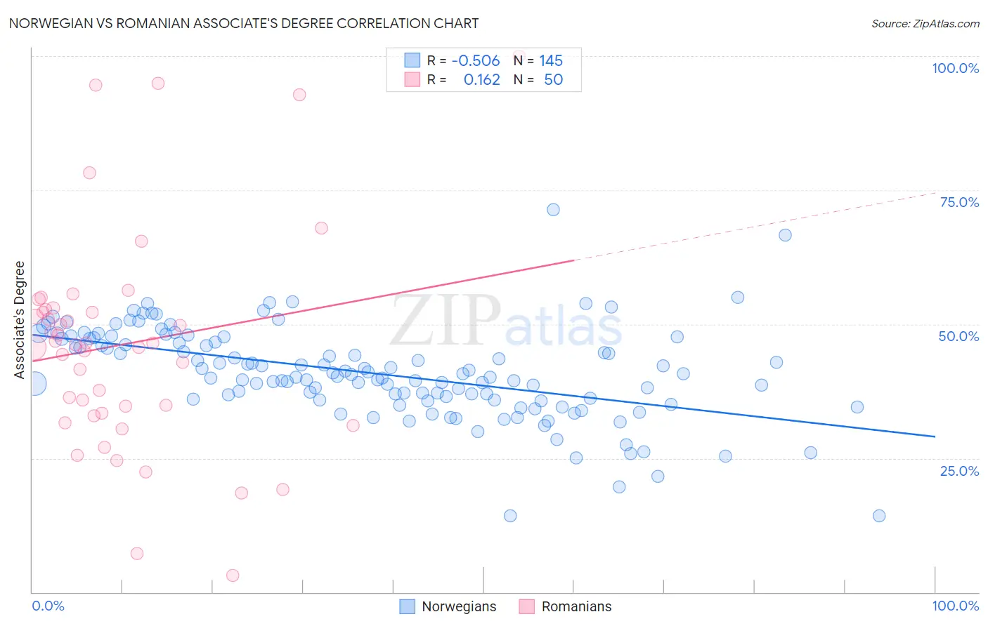 Norwegian vs Romanian Associate's Degree