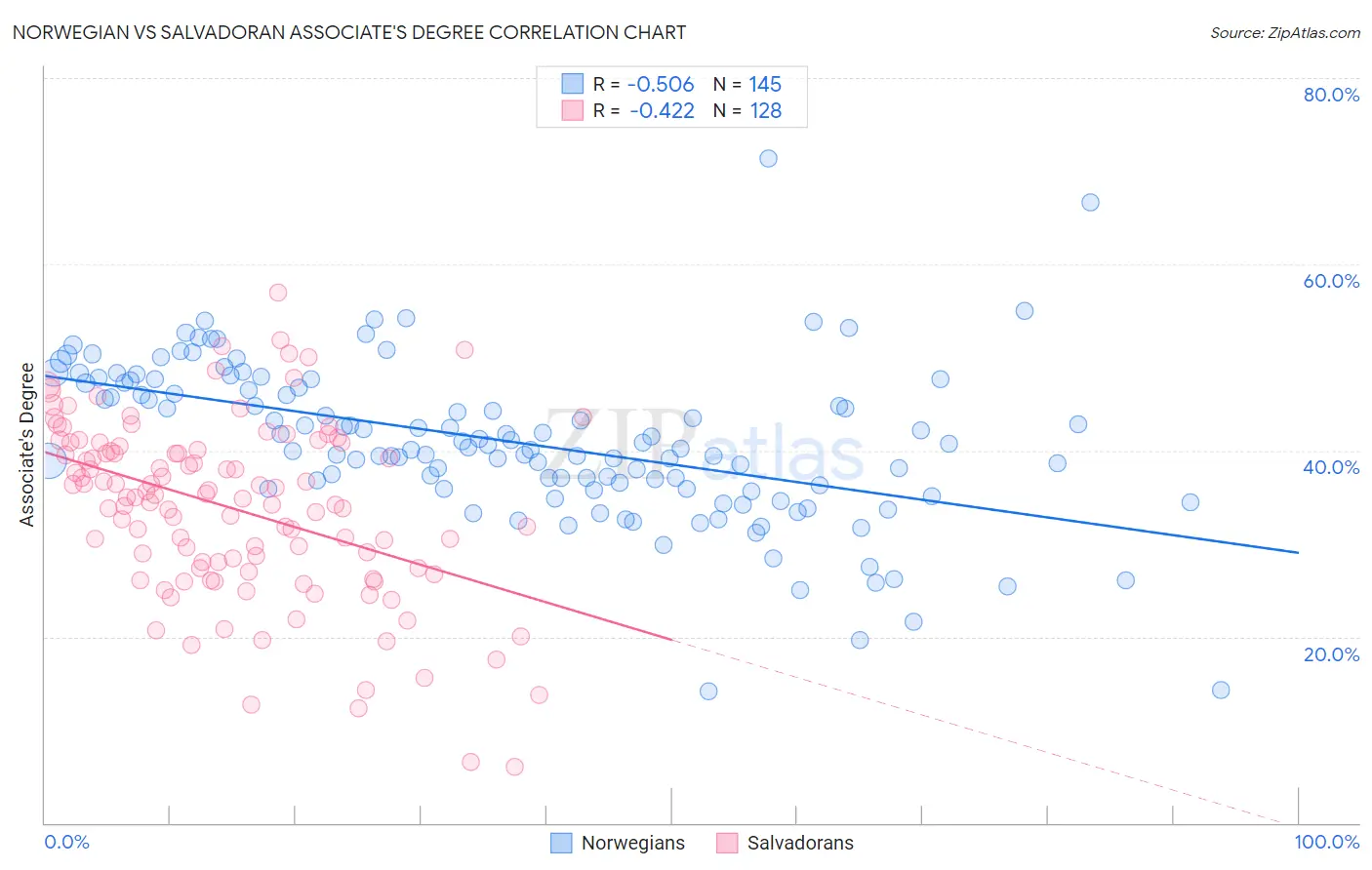 Norwegian vs Salvadoran Associate's Degree