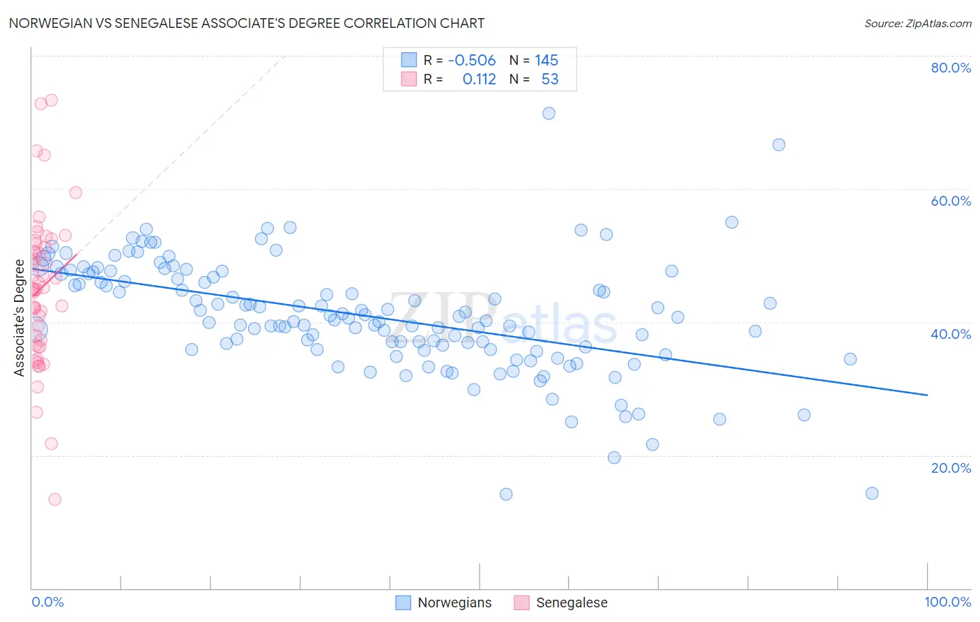 Norwegian vs Senegalese Associate's Degree