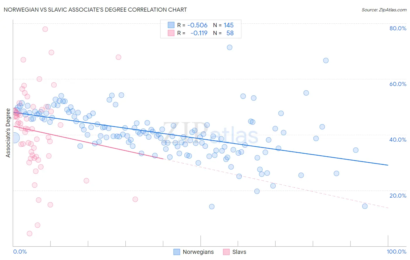 Norwegian vs Slavic Associate's Degree