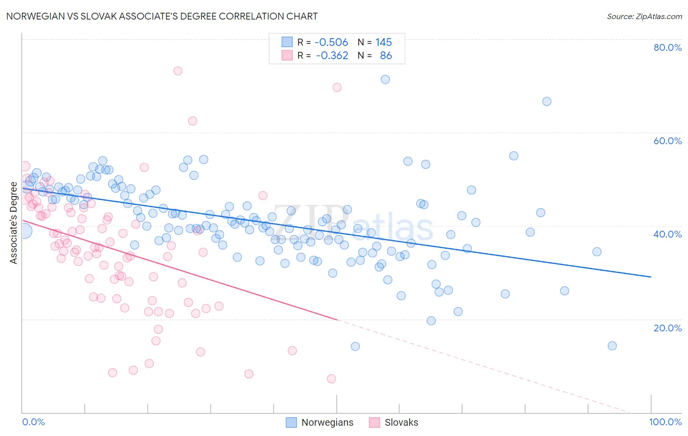 Norwegian vs Slovak Associate's Degree