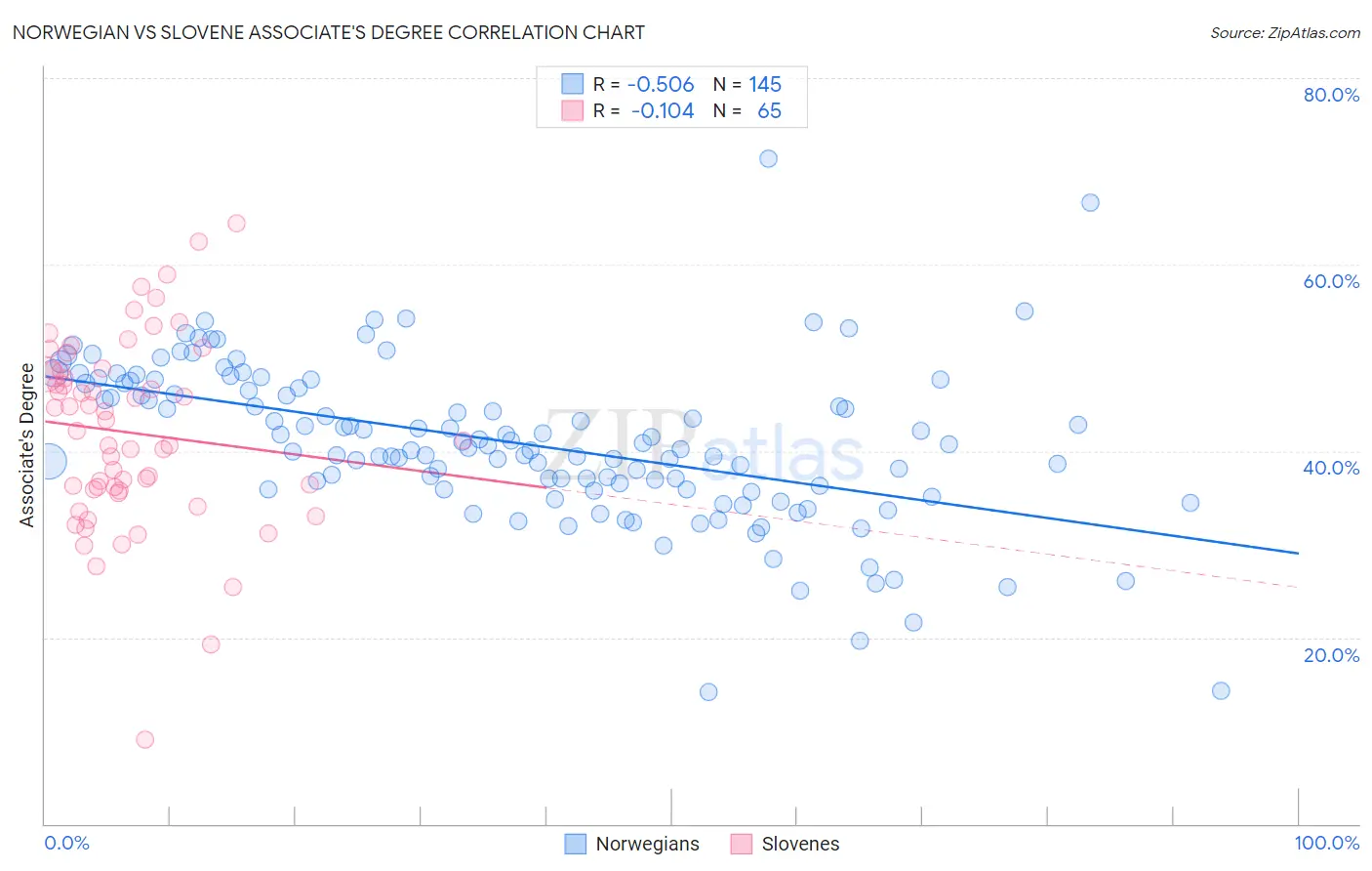 Norwegian vs Slovene Associate's Degree