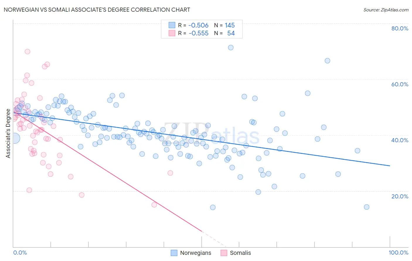 Norwegian vs Somali Associate's Degree