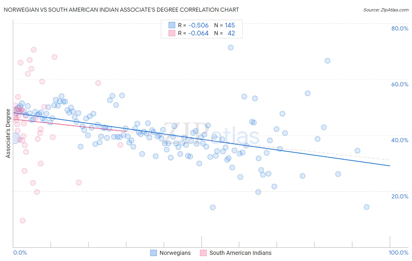 Norwegian vs South American Indian Associate's Degree