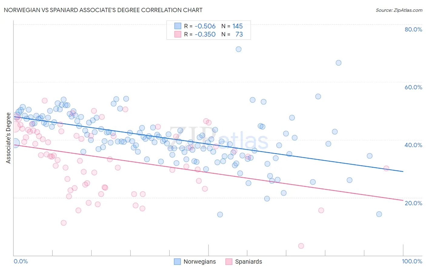 Norwegian vs Spaniard Associate's Degree