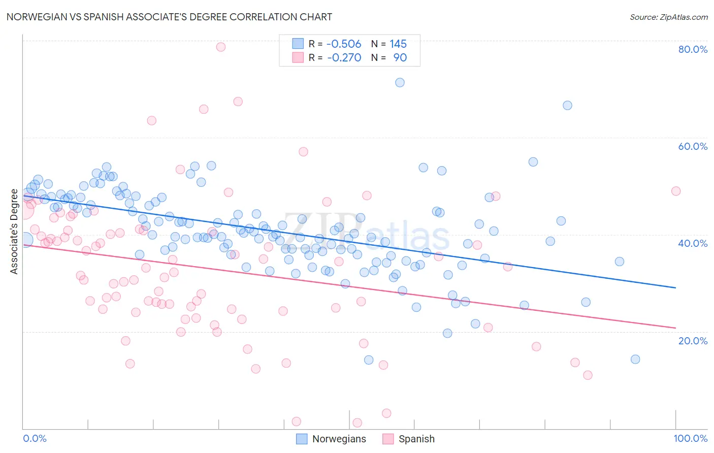 Norwegian vs Spanish Associate's Degree