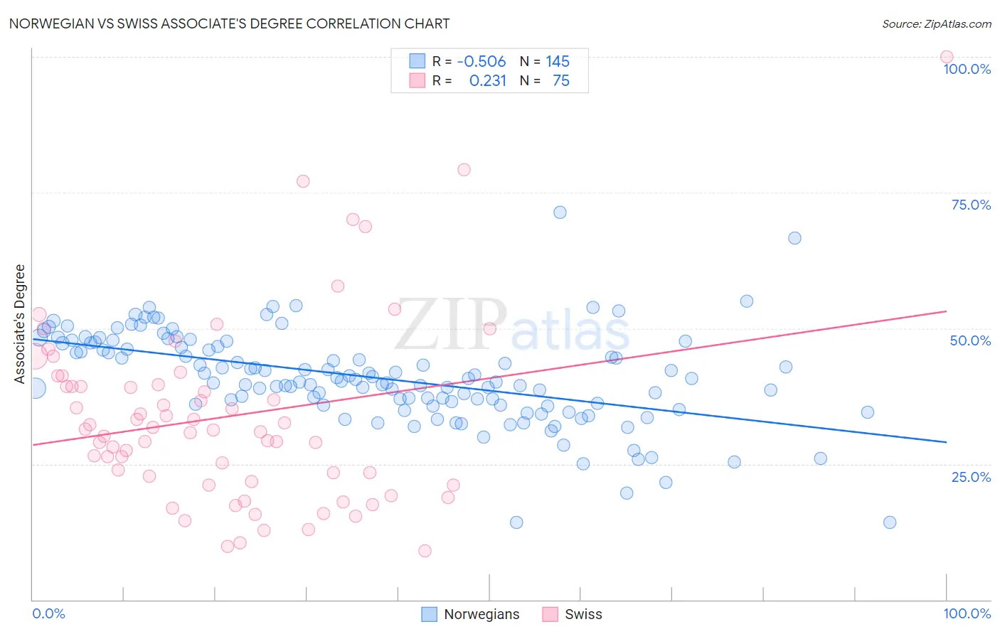 Norwegian vs Swiss Associate's Degree