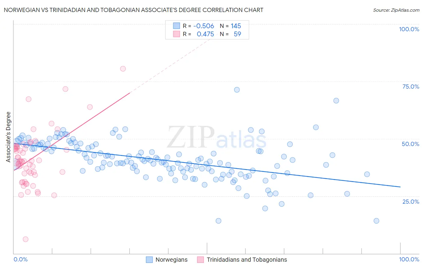 Norwegian vs Trinidadian and Tobagonian Associate's Degree