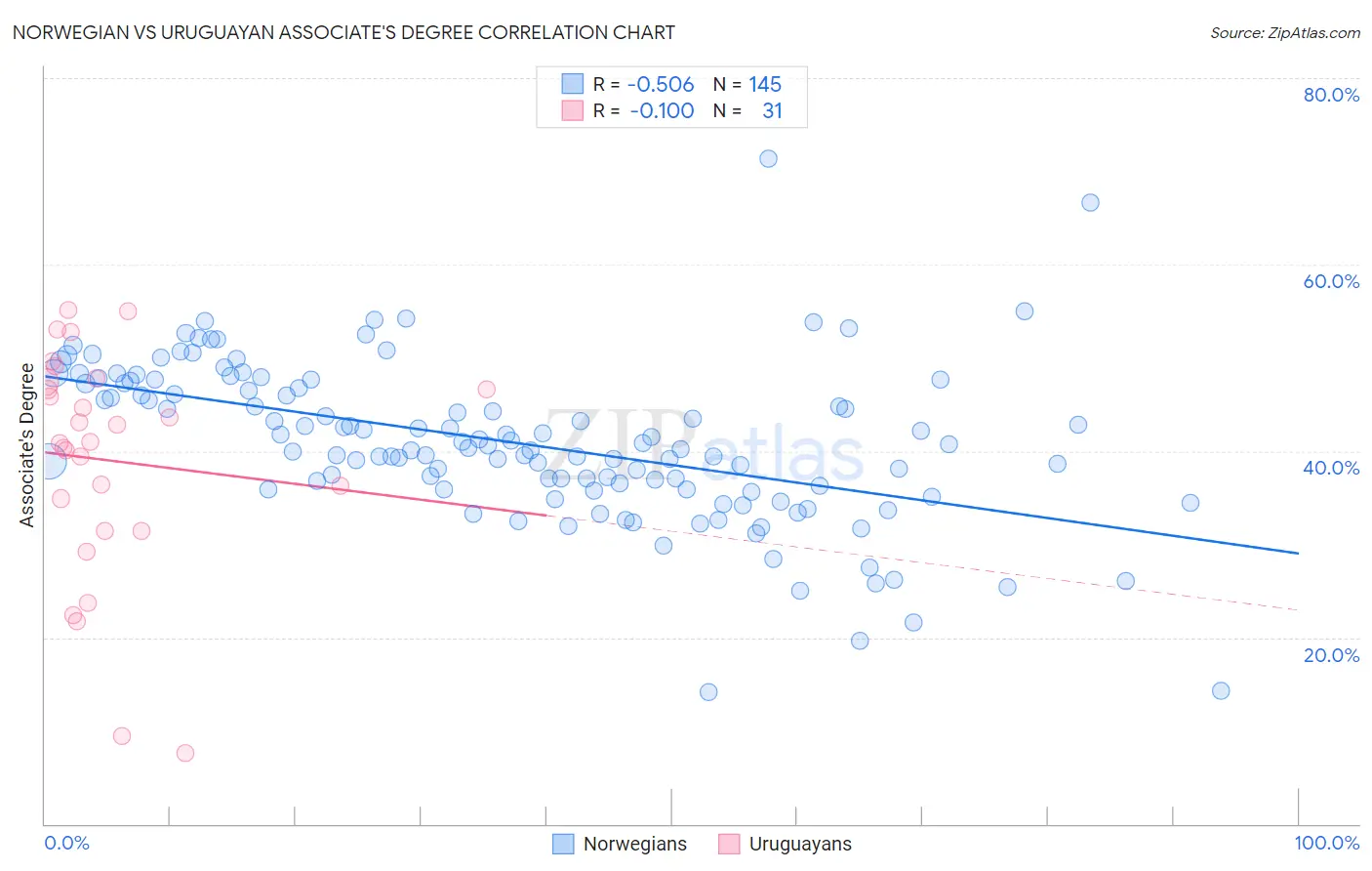 Norwegian vs Uruguayan Associate's Degree