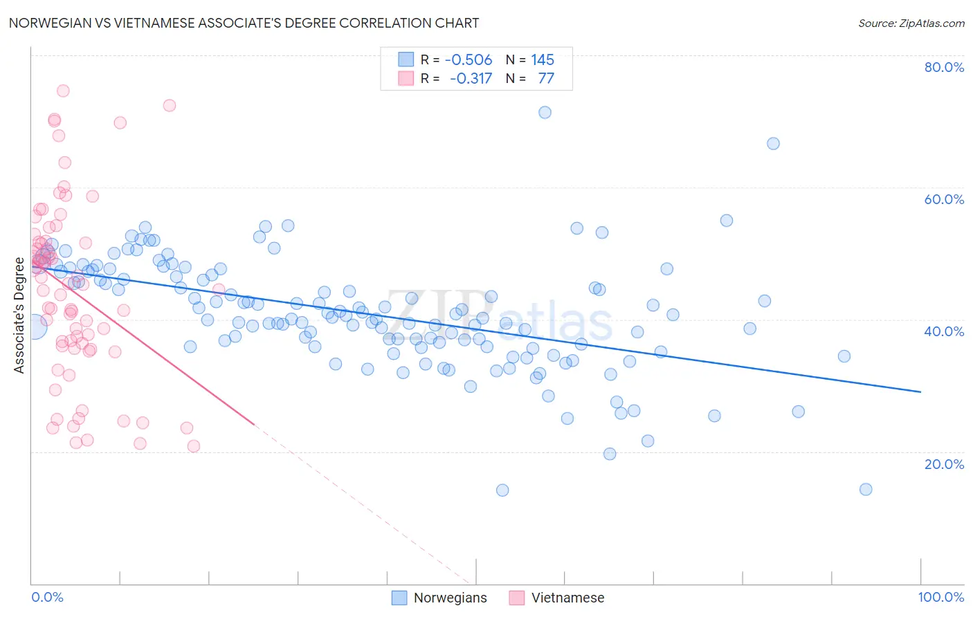 Norwegian vs Vietnamese Associate's Degree