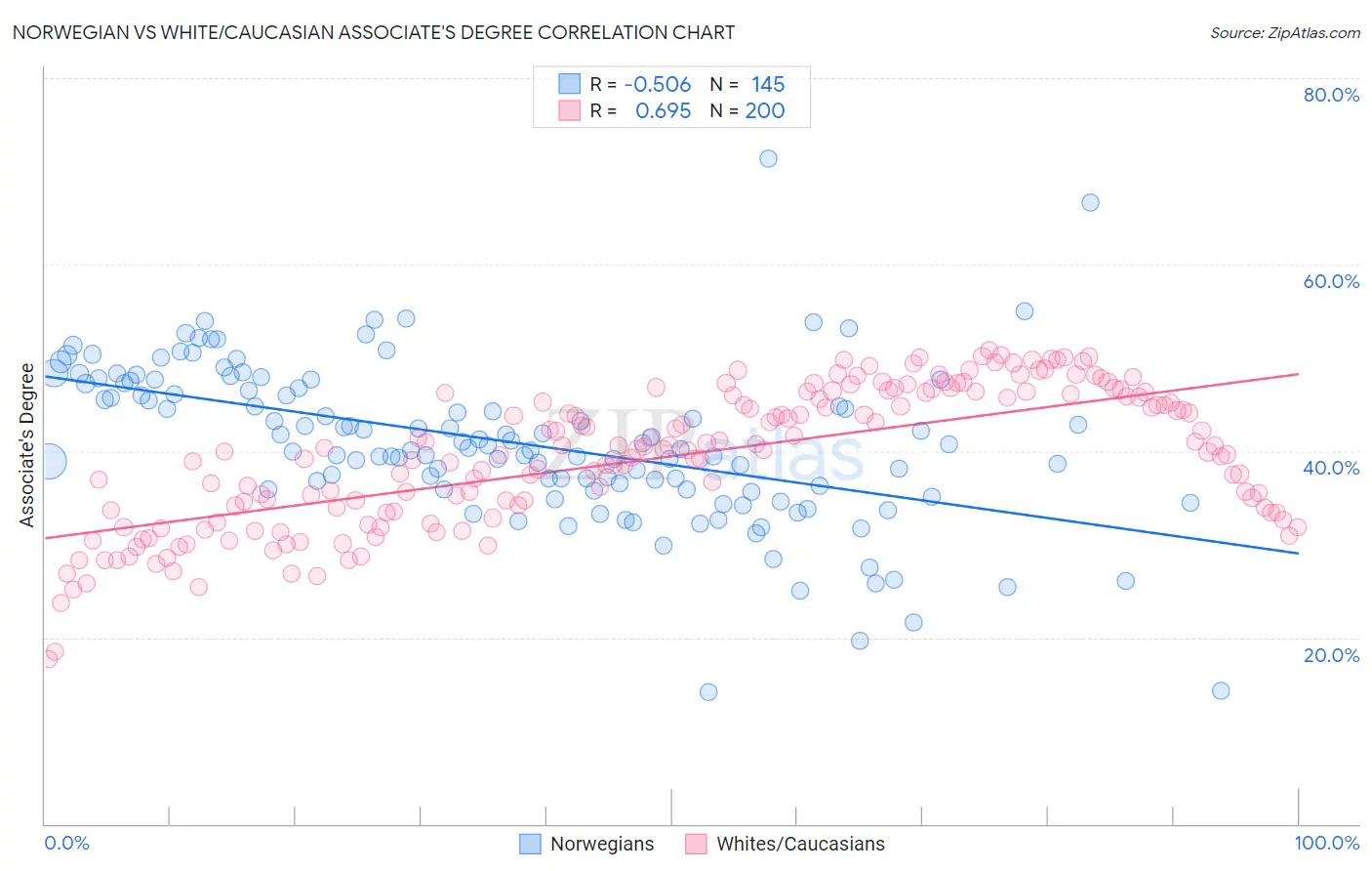 Norwegian vs White/Caucasian Associate's Degree