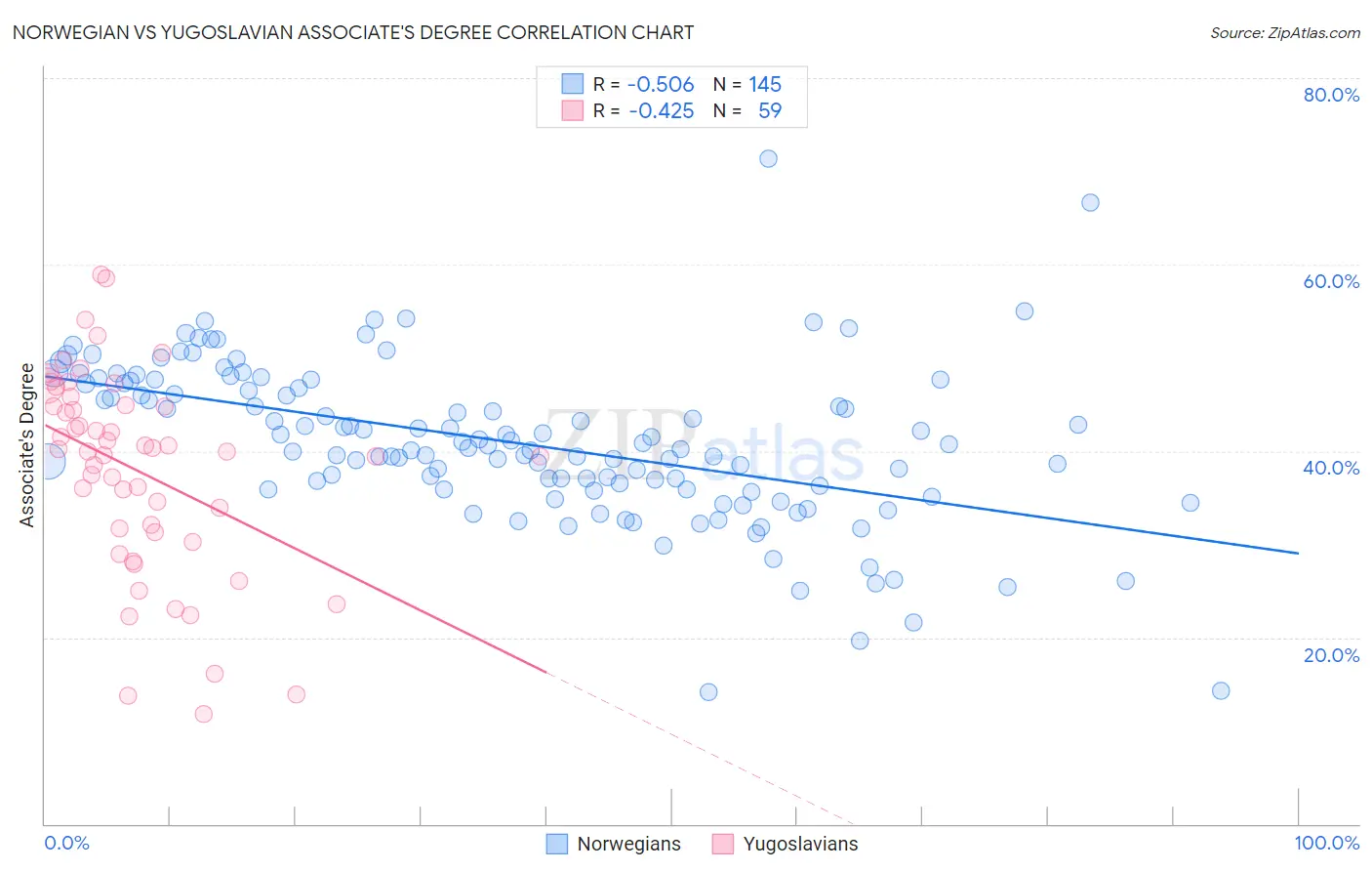 Norwegian vs Yugoslavian Associate's Degree