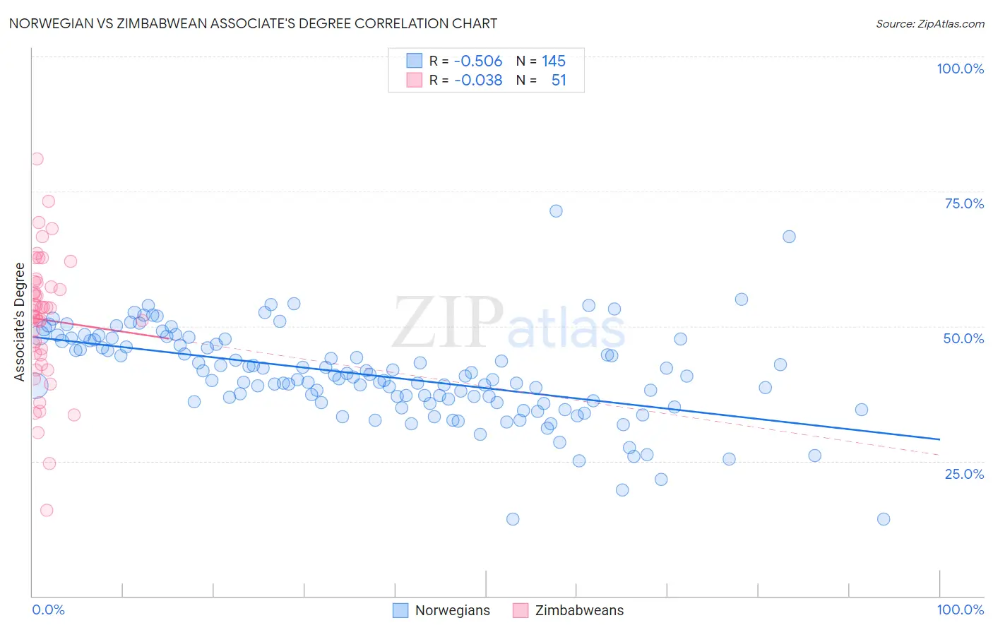 Norwegian vs Zimbabwean Associate's Degree