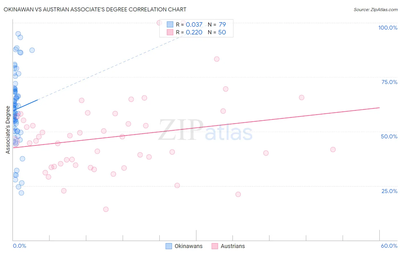 Okinawan vs Austrian Associate's Degree