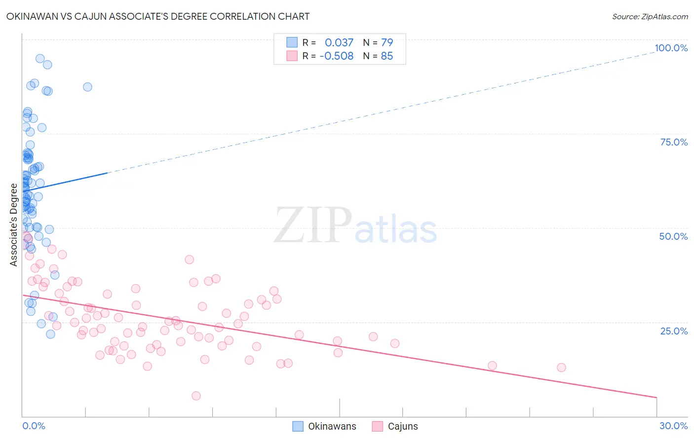 Okinawan vs Cajun Associate's Degree