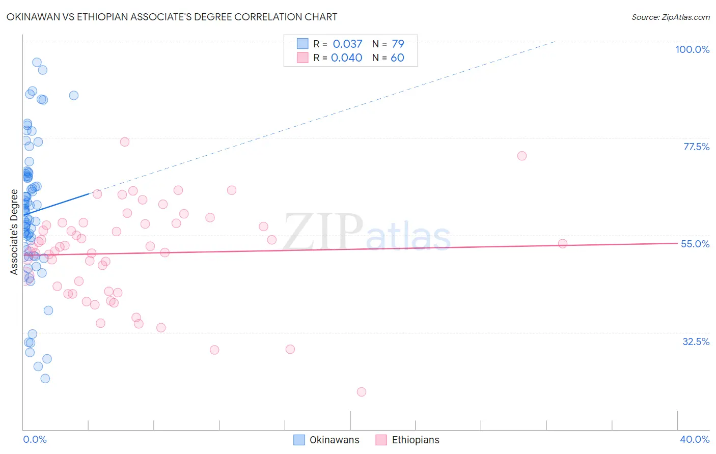 Okinawan vs Ethiopian Associate's Degree