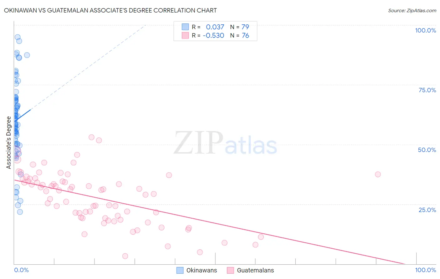 Okinawan vs Guatemalan Associate's Degree