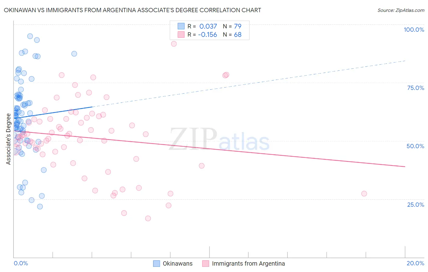 Okinawan vs Immigrants from Argentina Associate's Degree