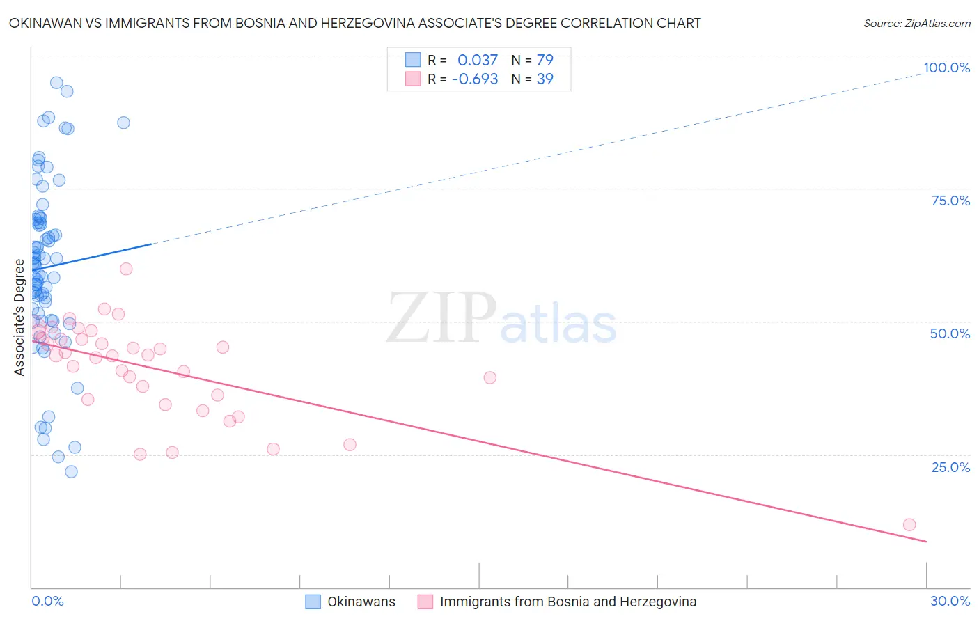 Okinawan vs Immigrants from Bosnia and Herzegovina Associate's Degree