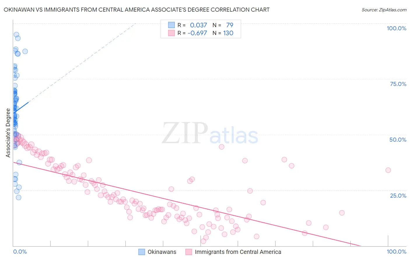 Okinawan vs Immigrants from Central America Associate's Degree