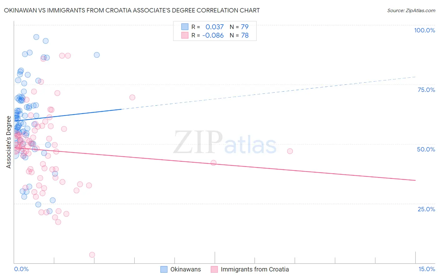 Okinawan vs Immigrants from Croatia Associate's Degree