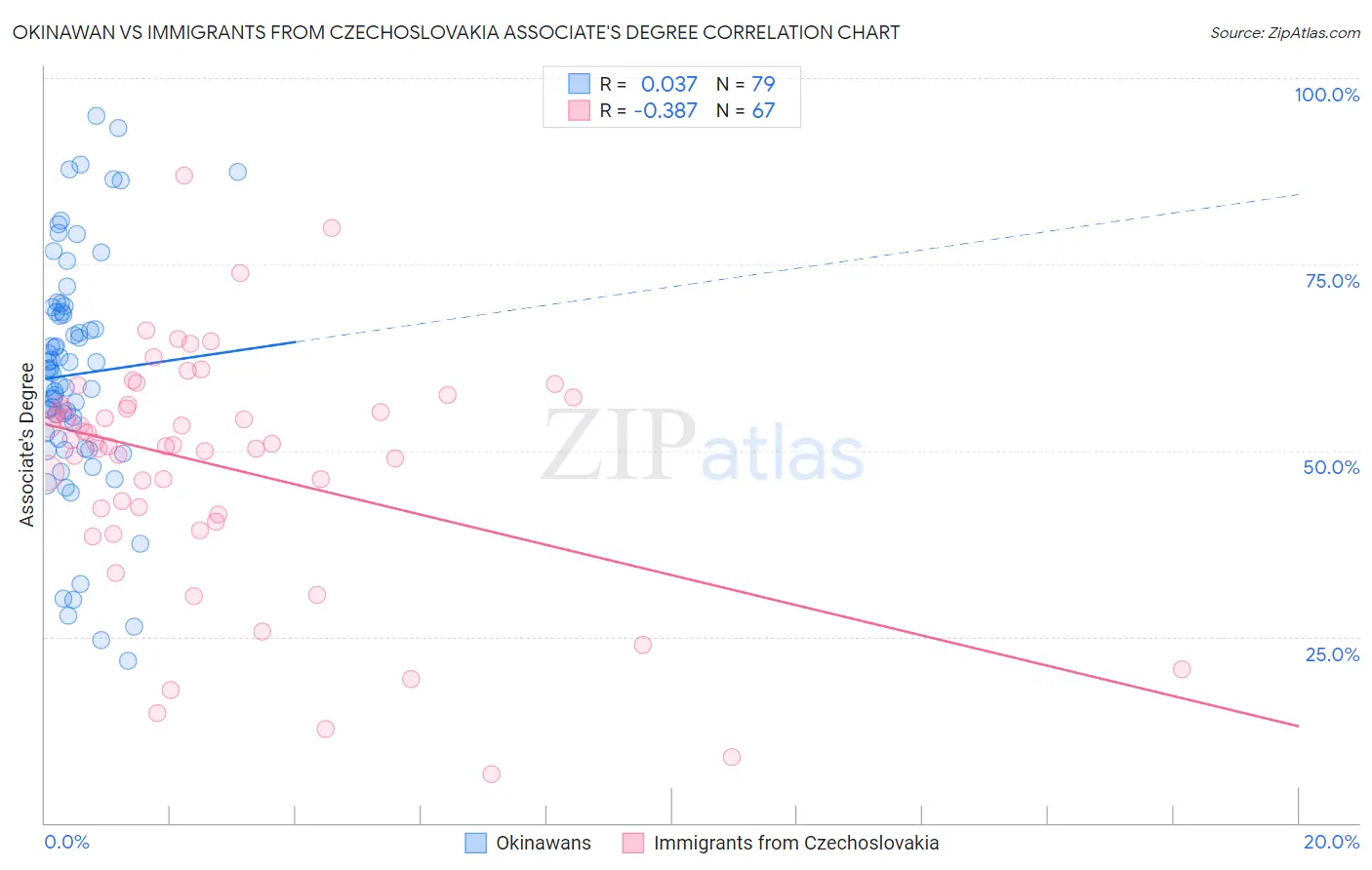 Okinawan vs Immigrants from Czechoslovakia Associate's Degree