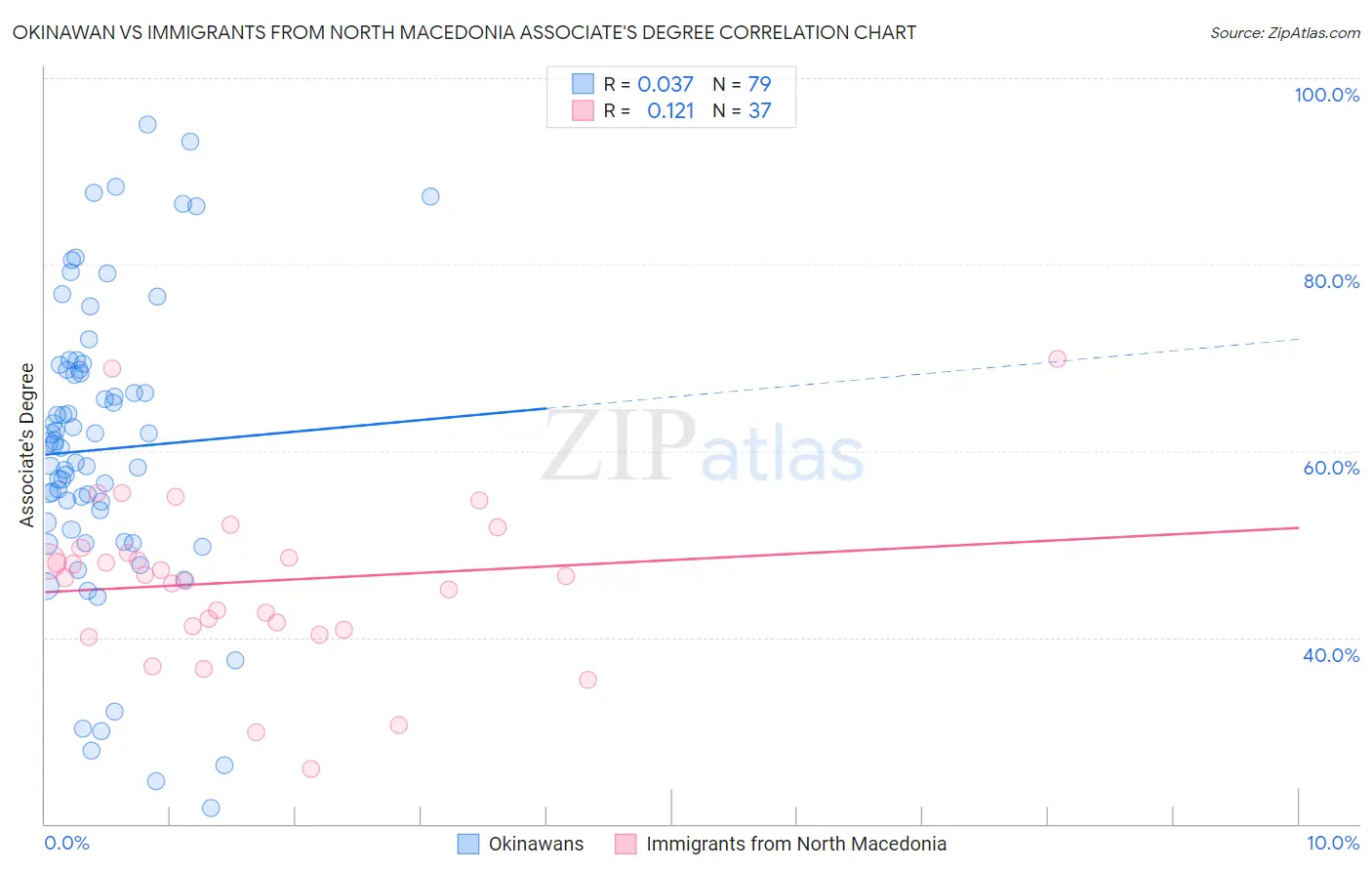 Okinawan vs Immigrants from North Macedonia Associate's Degree