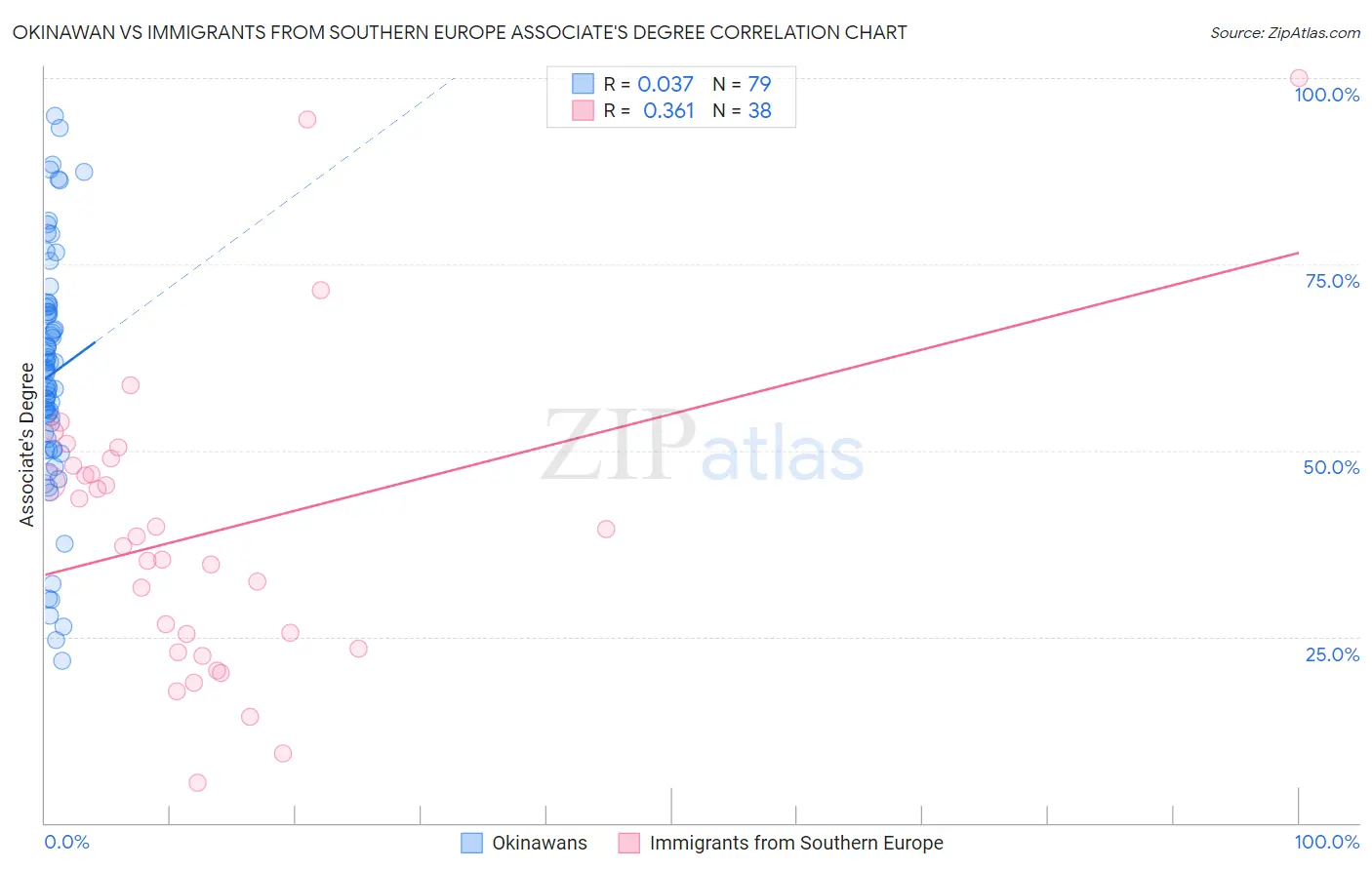 Okinawan vs Immigrants from Southern Europe Associate's Degree