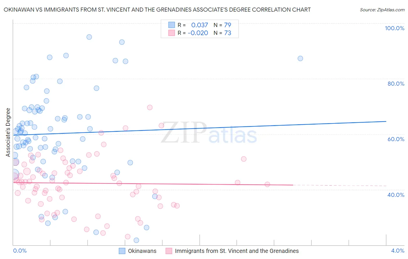 Okinawan vs Immigrants from St. Vincent and the Grenadines Associate's Degree
