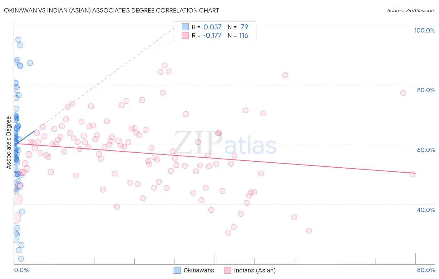 Okinawan vs Indian (Asian) Associate's Degree
