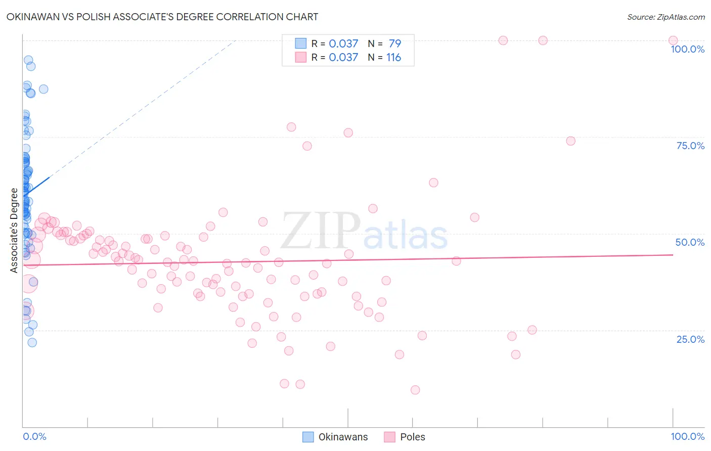 Okinawan vs Polish Associate's Degree