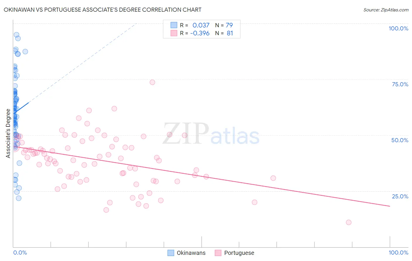 Okinawan vs Portuguese Associate's Degree