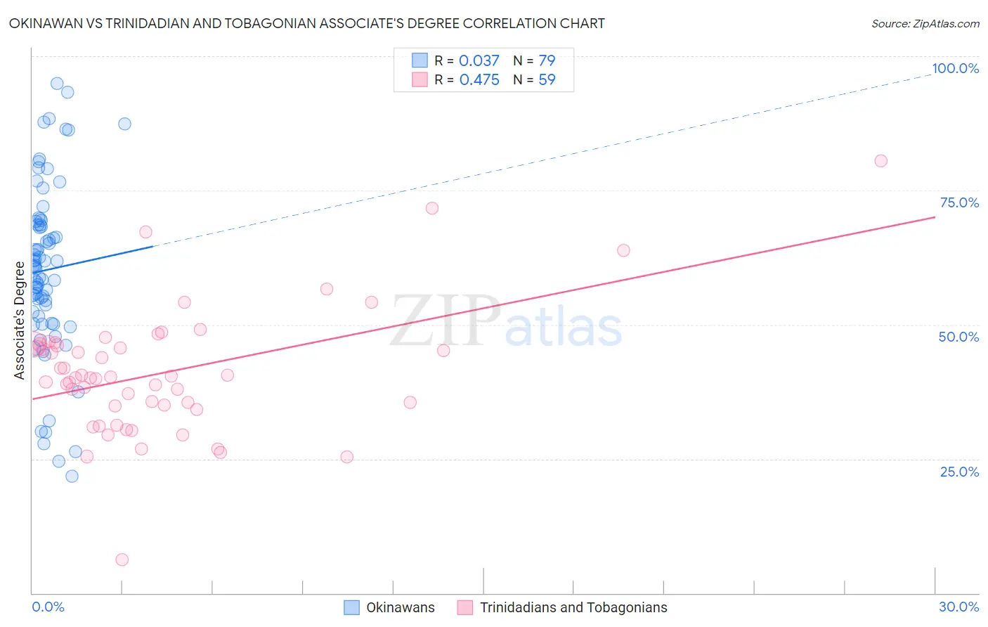 Okinawan vs Trinidadian and Tobagonian Associate's Degree