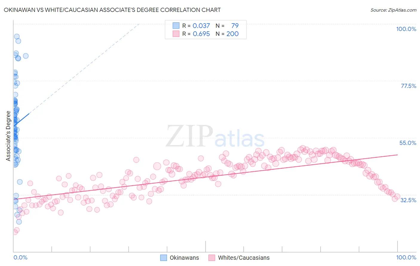 Okinawan vs White/Caucasian Associate's Degree