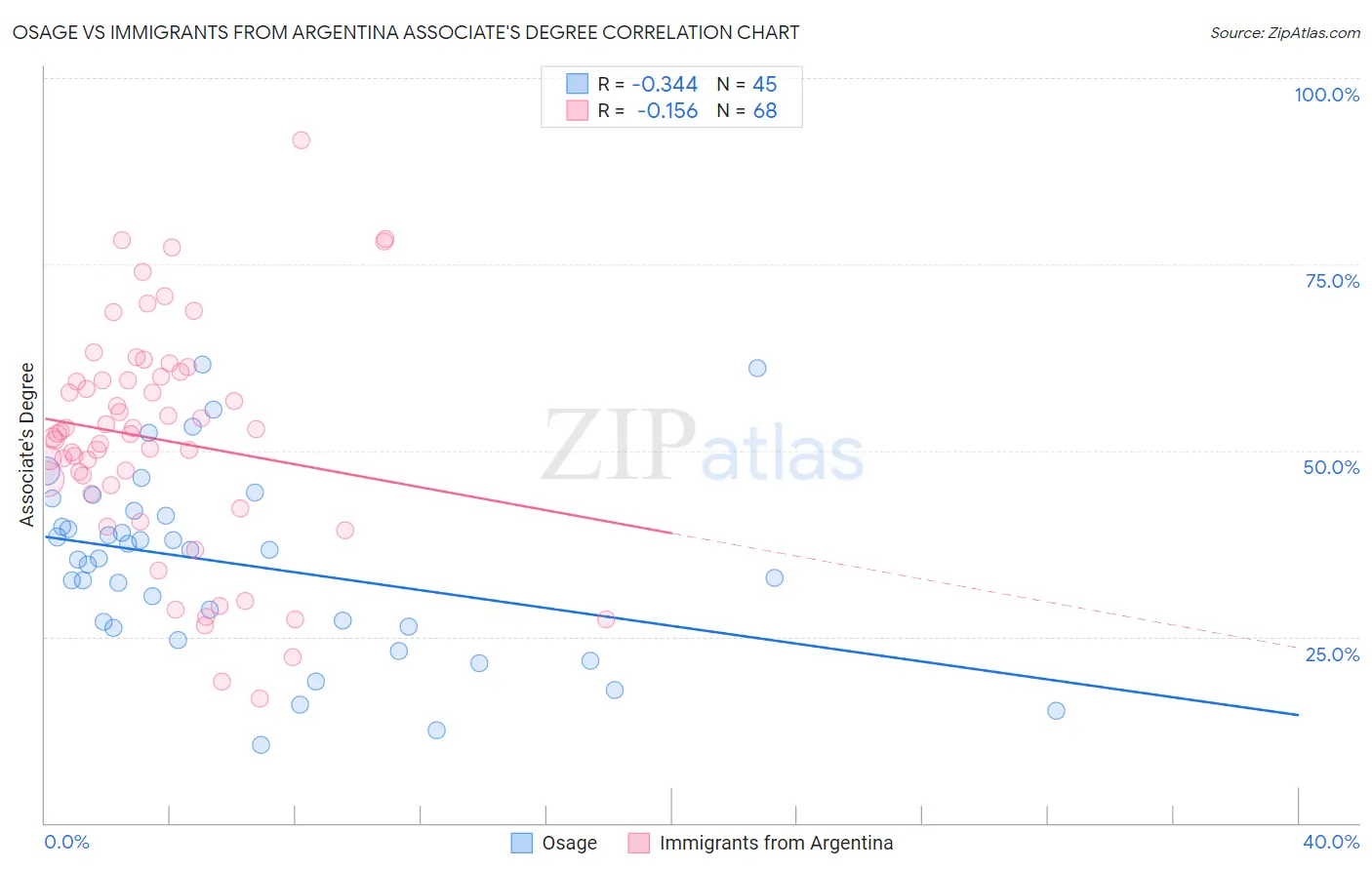 Osage vs Immigrants from Argentina Associate's Degree