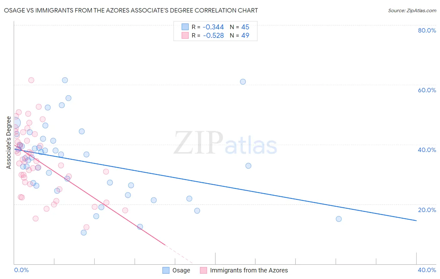 Osage vs Immigrants from the Azores Associate's Degree