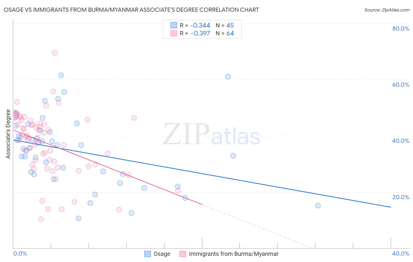Osage vs Immigrants from Burma/Myanmar Associate's Degree