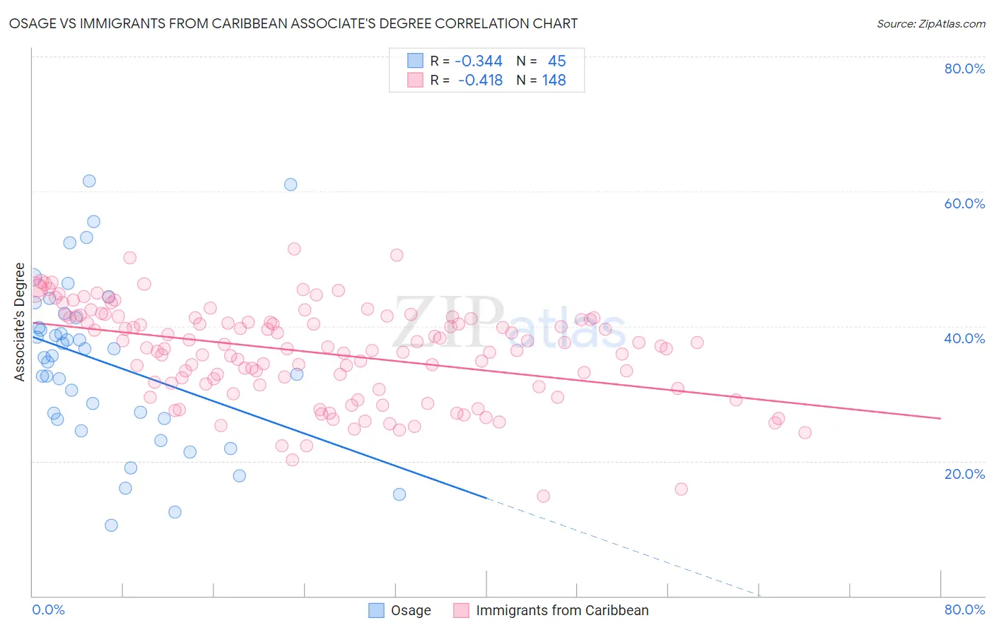 Osage vs Immigrants from Caribbean Associate's Degree