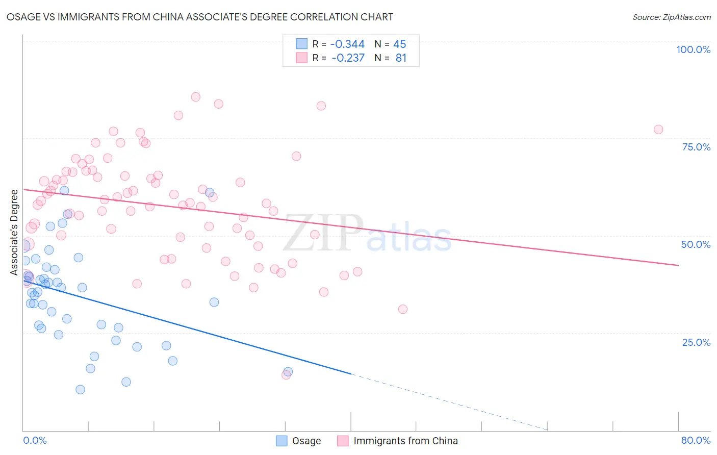 Osage vs Immigrants from China Associate's Degree