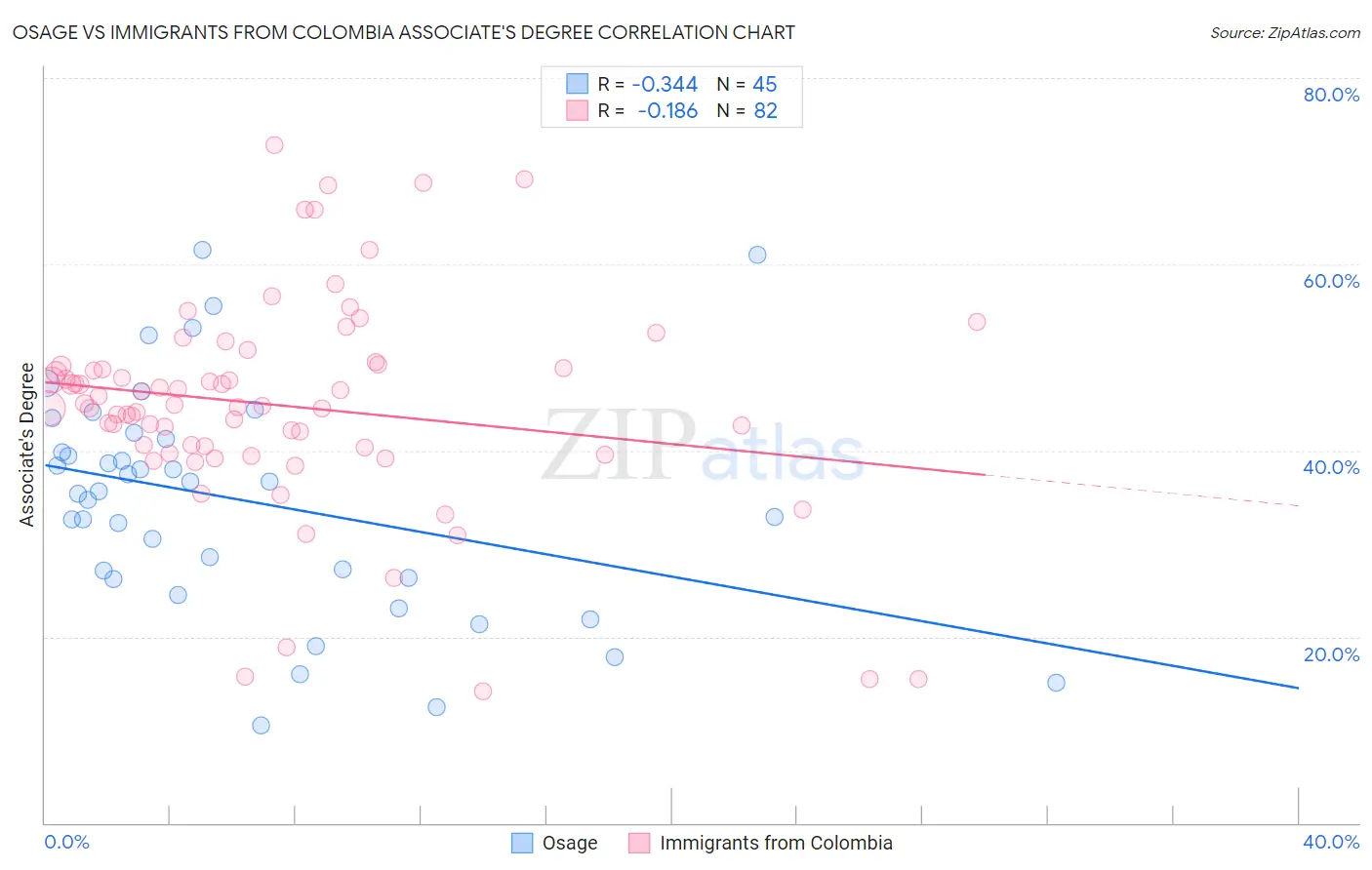 Osage vs Immigrants from Colombia Associate's Degree