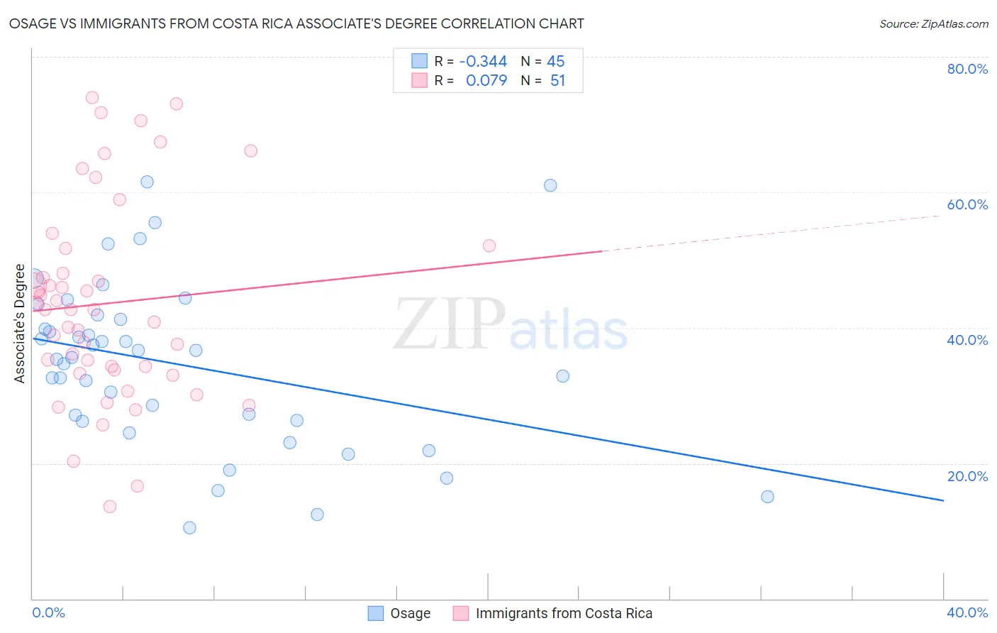 Osage vs Immigrants from Costa Rica Associate's Degree