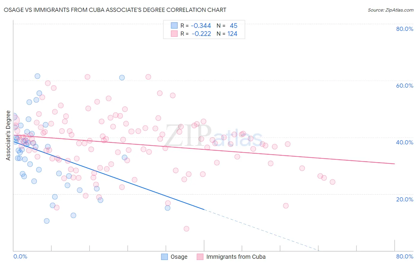 Osage vs Immigrants from Cuba Associate's Degree