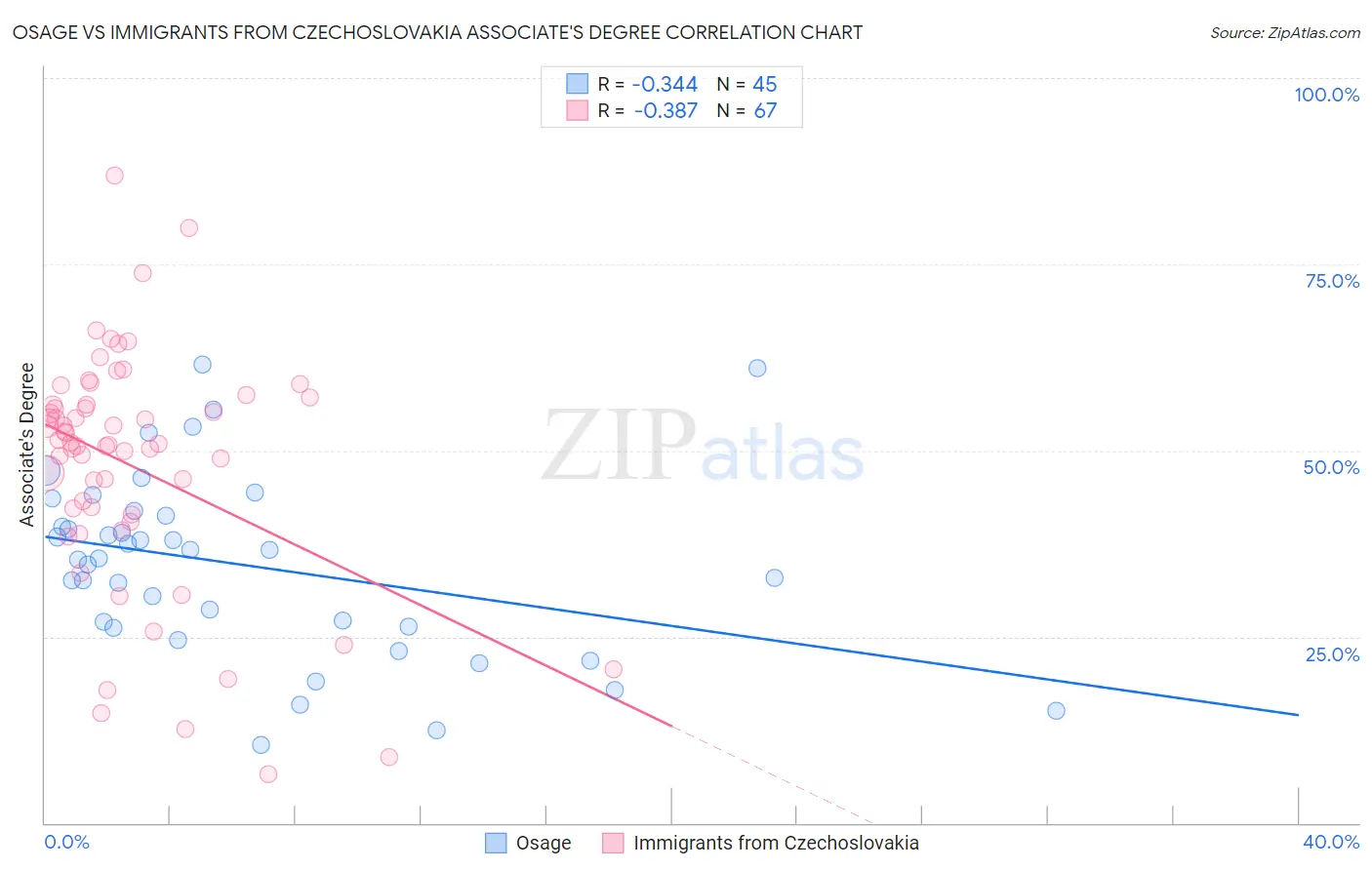 Osage vs Immigrants from Czechoslovakia Associate's Degree