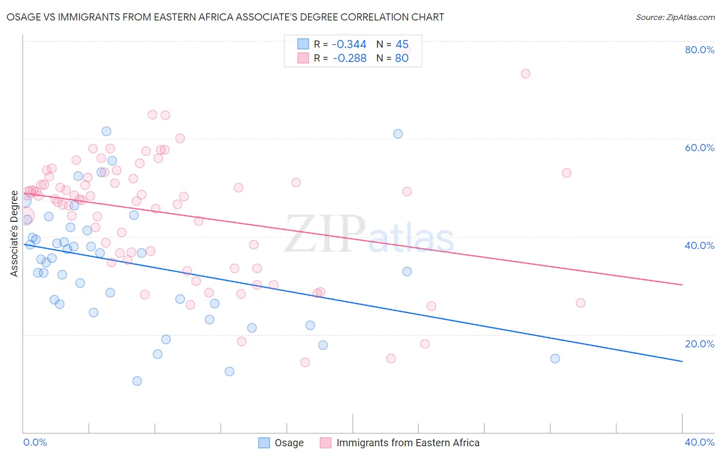 Osage vs Immigrants from Eastern Africa Associate's Degree
