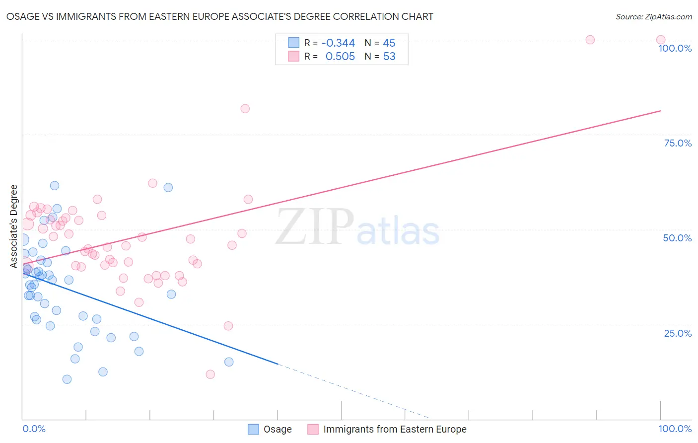 Osage vs Immigrants from Eastern Europe Associate's Degree