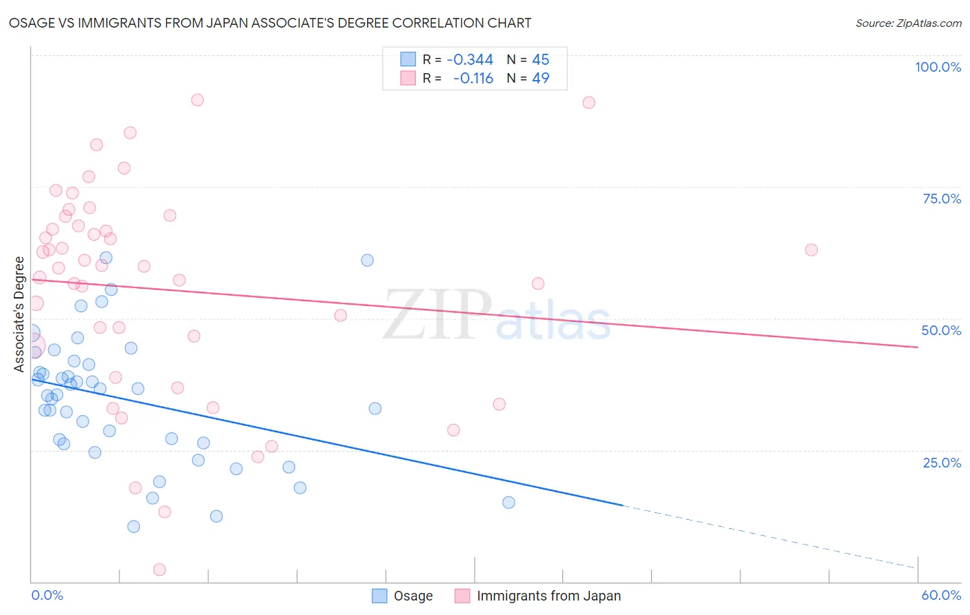 Osage vs Immigrants from Japan Associate's Degree