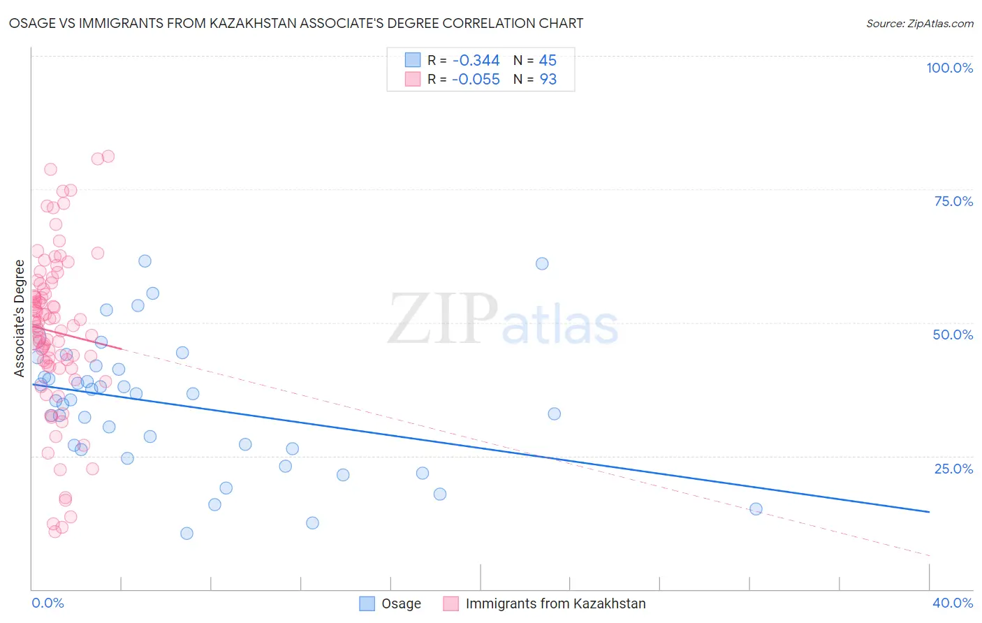 Osage vs Immigrants from Kazakhstan Associate's Degree