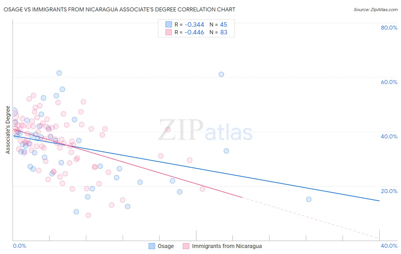 Osage vs Immigrants from Nicaragua Associate's Degree